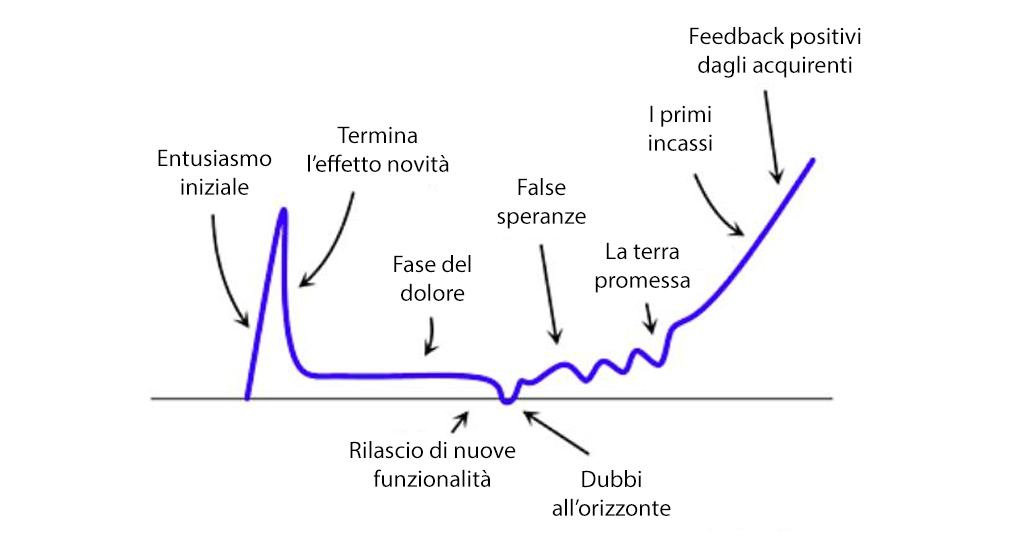 The 9 stages of an entrepreneurial project