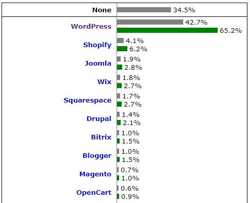 Classifica w3techs WordPress - WordPress è in prima posizione, tra i più diffusi programmi per creare un sito web