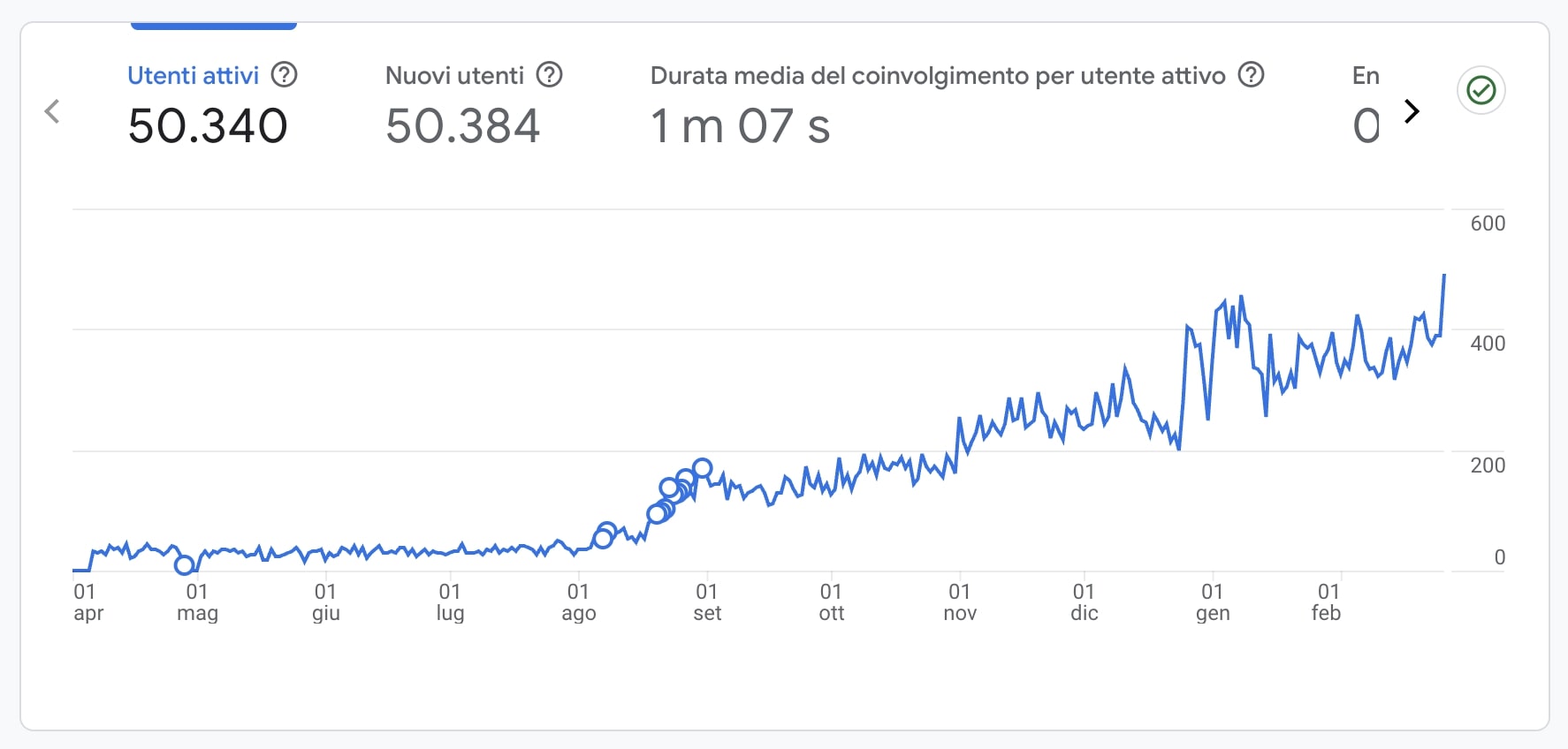 Siteground ha praticamente dimezzato i tempi di caricamento del sito grazie alle performance di velocità. Il sito è passato da 40 visitatori giornalieri a 400 in pochi mesi.